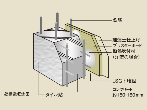 Building structure.  [Double reinforcement] The main floor and walls of a building, The rebar in the concrete has adopted a double reinforcement to arrange in two rows. To exhibit high strength compared to a single reinforcement, Provides excellent durability.