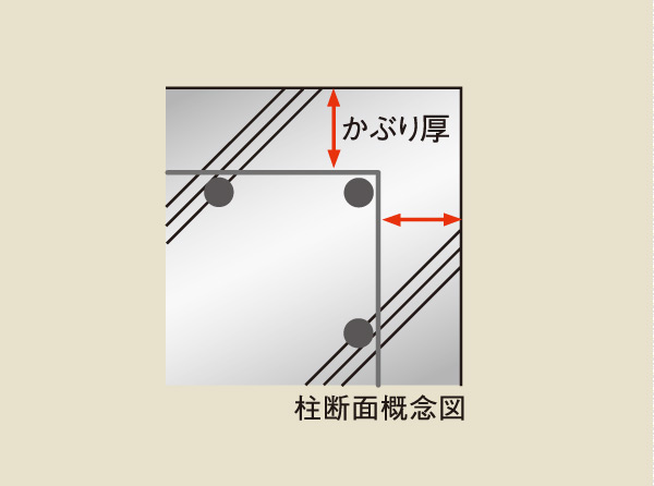 Building structure.  [Concrete head thickness] For rebar protection, Design head thickness of important concrete (the distance from the rebar to concrete outside), About 10mm thicker design than the number prescribed by the Building Standards Law. The easily oxidized rebar, To protect the alkaline concrete.