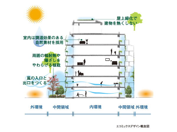 Buildings and facilities. In the Eco-Village series, The natural environment and the room to cover the building external, Gently connect ingenuity has been decorated. Banged shut the window, Rather than make the indoor environment that has been disconnected from the outside of the environment, Also, And Akehana' the window, Not alone adopt the external environment directly into the room. By providing the outside and the middle and a region of the inner, Ties gently the lives of people who live with rich natural.