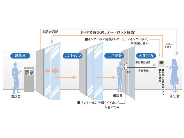 Security.  [Check the visitor in the video and audio, Auto-lock system with a camera] Residents at the color monitor with intercom in the dwelling unit, System that can unlock the visitors from check with clear image and sound. Not lead to a suspicious person entering into the building, To provide a high degree of sense of security residence.