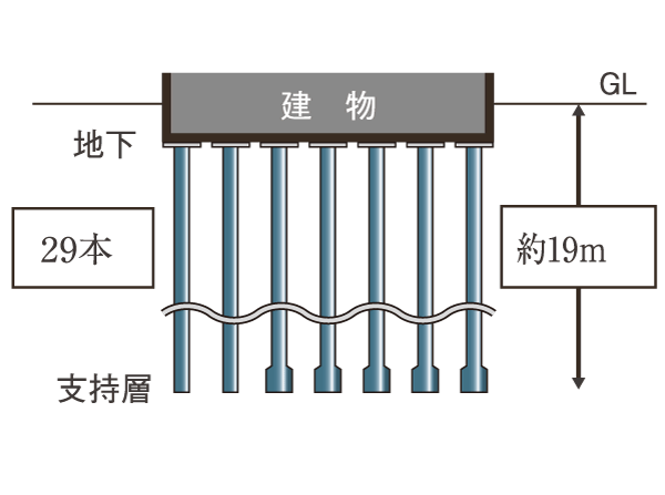Building structure.  [Robust pile structure to support the building] Basic construction method is adopted the super FK method, 29 pieces of ready-made pile will not support the building embedded in the sand mingled with silt layer of about 18.8m deeper than that becomes a support layer based on ground survey.