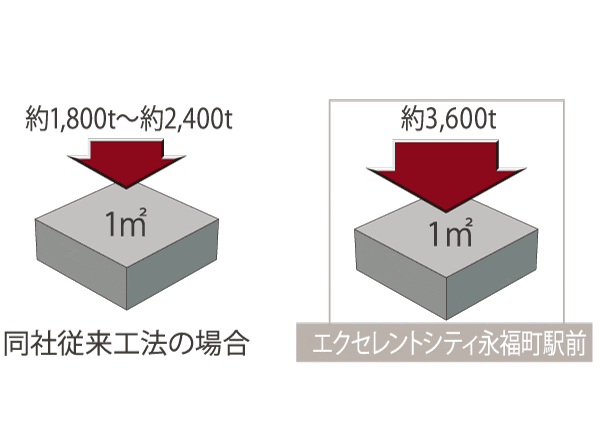 Building structure.  [Structure building frame with excellent durability] The concrete durability design criteria of building the main structure, Adopt a highly durable concrete to withstand compression of up to 3,600 tons per 1 sq m. As a result about 65 years as a large-scale repair unnecessary plan period, Strength and durability of about 100 years in service limit period has been recognized.  ※ The-service limit period: it is carried out large-scale structure repairs within the time limit, It further represents periods that enables prolonged use. It should be noted, The large-scale repair unnecessary scheduled period does not guarantee that maintenance is not required 65 years.