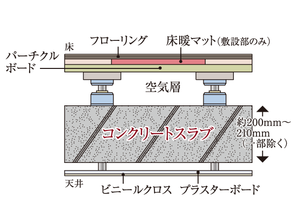 Building structure.  [Excellent sound insulation, Double ceiling ・ Double floor structure] Bed was an air layer is provided between the concrete slab and flooring double floor structure. By the ceiling surface and the double ceiling, To facilitate the renovation and maintenance, Also enhanced further sound insulation. Also, Flooring of the double floor has adopted a wide flooring of high LL-45 grade equivalent of sound insulation.