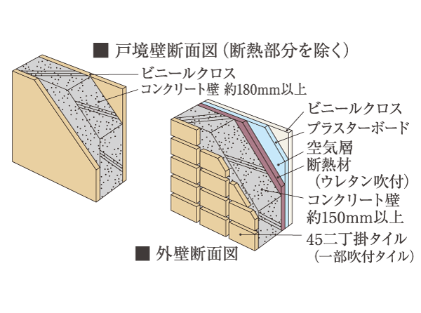 Building structure.  [Consideration to sound insulation and wall structure] Tosakaikabe between dwelling units is about 180mm or more, The outer wall ensure a sufficient concrete thickness and about 150mm or more. Of course, noise intrusion from the outside, Conscious life sound leakage in Tonaritokan, It grants the excellent living space to the sound insulation.