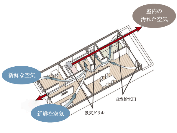 Other.  [24-hour ventilation system that can also house ventilation] Always fresh air to incorporate deliberate ventilation is important in order for the family to live healthy. If the 24-hour low air flow ventilation function with a bathroom heating dryer, To centralize the ventilation around the sanitary space by utilizing the natural air inlet of each room outer wall surface, You can simple system ventilation.