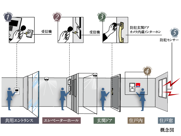 Security.  [5 Security System that achieves security system] Re staring at the system from the ground up, Build sophisticated security system. The auto-lock of the contactless key corresponding installed in a shared entrance and elevator hall, Adopt a functional facilities such as a double-lock and security sensors of the entrance door to the dwelling unit. Guroberusu own quintuple of security system will watch over the peace of mind of living.