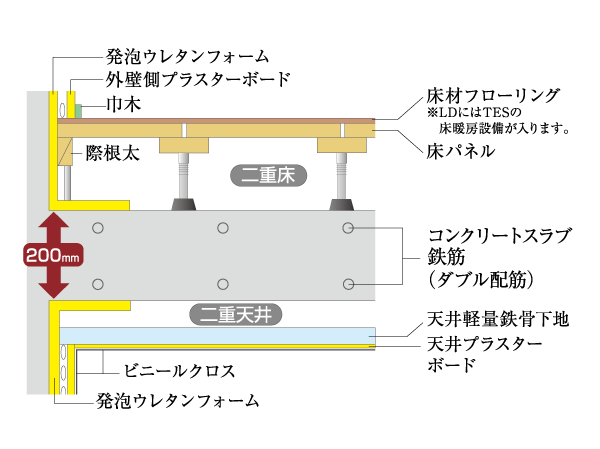 Building structure.  [Double floor ・ Double ceiling] Floor slab thickness between the dwelling unit is realized more than 200mm. Double floor with excellent such as the absorption of the floor impact sound by the warmth and cushion the effect compared to a linear floor. Good walking feeling, To reduce the impact on the body, There is merit in maintenance of the piping is likely to. Also, It makes it easier to respond to future reform by passing the wiring in the ceiling. (Conceptual diagram)