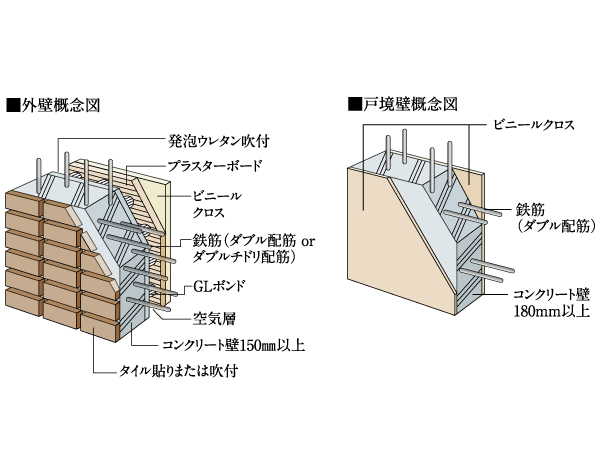 Building structure.  [outer wall ・ Structure of Tosakaikabe] The thickness of the concrete outer wall 150mm or more, It kept more than Tosakaikabe 180mm. Also consideration of the sound insulation properties such as life sound along with the durability. Adopt a wet concrete wall in Tosakai wall between the dwelling unit. Wet concrete wall, Than the drywall by often seen in gypsum board and glass wool in a high-rise apartment, There is a feature that strength is superior. It enhances the privacy between the dwelling unit by firmly construction has been concrete Tosakai wall.