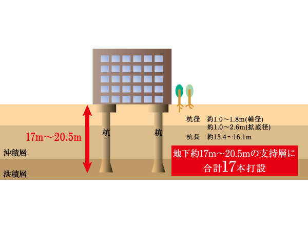 Building structure.  [Earthquake-resistant foundation structure] Underground about 17.0m there is a very dense and hard support layer that N value of 50 or more ~ Pouring the pile to 20.5m. A diameter of about 1.0 ~ 1.8m, Total of 17 pieces of stakes, Support the huge weight of the building to stabilize. Also part of the pile and the support layer is in contact with the, Pile diameter of about 1.0 ~ It is formed of a 2.6m section like, The bottom area is increased, High pile bearing capacity can be obtained. (Conceptual diagram)