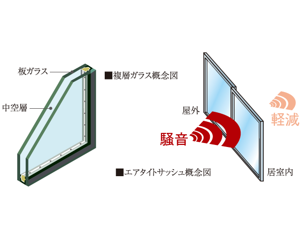 Other.  [Air tight sash of double-glazing] A hollow layer is provided between two sheets of glass, It has adopted a multi-layer glass which exhibits a heat insulating effect. Since increasing the cooling and heating effect, Also it helps to save energy. Also, The sash, Has adopted an air tight sash of T-2 specification (30 grade). Enhance the air-tightness, It was considered so to reduce the noise from the outside.  ※ Sash sound insulation performance is a value measured in the laboratory by the method stipulated by JIS standard, Actual situation ・ It may be different from the value of the environment. (Or more posted illustrations conceptual diagram)
