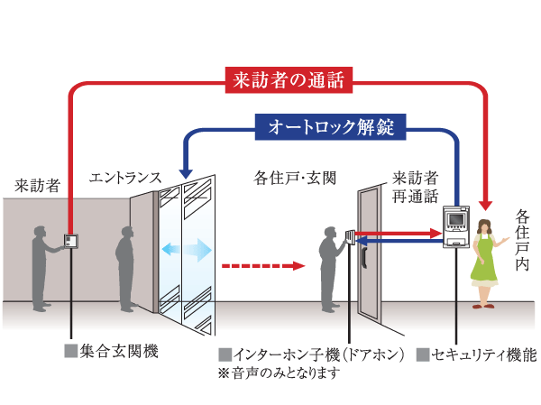 Security.  [Auto-lock system with color monitor] Depending on the call from the windbreak room, Check the visitors in the intercom in the dwelling unit ・ After confirming, In order to unlock the door lock, You can shut out the suspicious person of intrusion. It is safe because it is double check system that is capable of audio confirmation again even at the door of each dwelling unit.