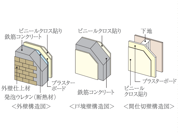Building structure.  [Wall structure] The outer wall 150mm ~ Subjected to a heat-insulating material of about 20mm in addition to 250mm thickness of concrete, It was made to the structure of the superior wall thermal insulation. Also, Tosakaikabe between the dwelling unit is consideration of the privacy, Ensure the 200mm thickness. Was the consideration to enhance the durability and sound insulation from the stage of basic design of the building.