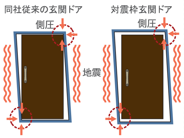 Building structure.  [Tai Sin entrance door with the door frame] Even if the deformed front door frame by a swing in the event of an earthquake, The door is open that can ensure the evacuation routes, It has adopted the Tai Sin door frame provided with a gap between the door and the door frame.  ※ Supports a range of standard has been the amount of deformation in JIS.