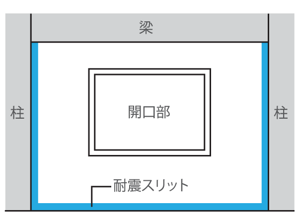 Building structure.  [Seismic slit] To relieve the burden on the main structure, which applied at the time of earthquake, A groove called seismic slit for non-load-bearing wall, Suppress that the pillar is destroyed. Also, Vertical non-bearing wall ・ side ・ Slanting ・ To suppress the crack (crack), such as X-type, Shut off the crack across the entire wall in the slit portion. (Except for some)