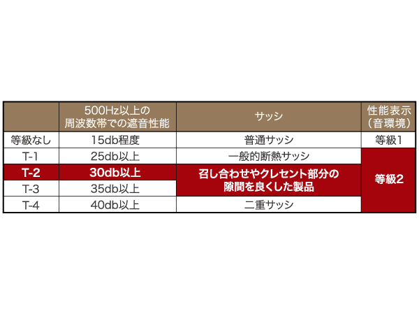 Building structure.  [High T-2 grade sound insulation effect crime prevention sash] Friendly sound insulation, The high-performance sash with a soundproof performance of sound insulation performance JIS standard T-2 grade. (Conceptual diagram / Sound insulation effect is slightly different depending on the structure of the building.  A representation of the performance of the soundproof sash, Sash by sound an average of about 30 db (if more than 500 Hz) represents that employs a product to be alleviated)