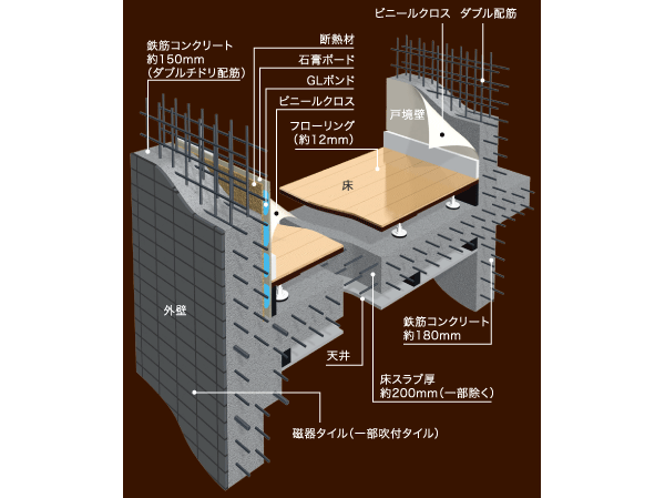Building structure.  [Foundation ・ It seeks to seismic design from basic skeleton]  ■ Strong double floor to double ceiling and lightweight noise ■ Consideration to the living sound between each dwelling unit ■ Double reinforcement to improve the structural strength ■ Floor slab thickness ■ durability ・ Improvement of thermal insulation properties (conceptual diagram / This structure is, Is a conceptual diagram according to CG life and slightly different)