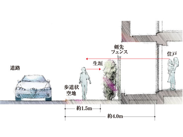 Shared facilities.  [The outer periphery plans to deepen the calm] Providing a sidewalk-like open space having a width of about 1.5m to site the entire circumference about 200m, Taking the distance from the road and deepen the calm. Also set up a hedge and the point of a sword fence height of about 1.8m in front of the residential building. privacy, It enhances security. (Sidewalk-like open space conceptual diagram)