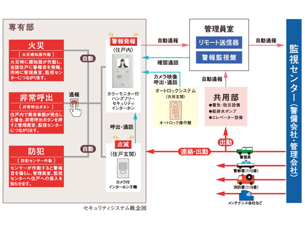 Security.  [24-hour security system] Top brand ALSOK the alliance of the security services. We will conduct a 24-hour machine monitoring of advanced. When such as each dwelling unit and the common areas of the sensor detects an abnormal, Automatically reported to the monitoring center. Security guards to wait 24 hours a day will be rushed to the scene. Police and fire department, if necessary, Contact also to each institution, such as maintenance company. Emergency personnel and take the appropriate action.