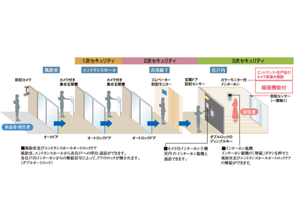 Security.  [Triple security of the peace of mind] Entrance from the windbreak room to the entrance hall, Installing the auto lock double to further entrance to the shared corridor. Subjected to various security specifications and even more at the entrance of each dwelling unit, Protect the safety in the triple security. (Conceptual diagram)