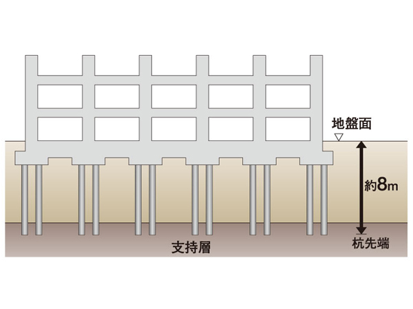 Building structure.  [Foundation pile ・ ground] Foundation pile 89 this, Driving it all the rigid support ground of underground about 7.3m, It supports firmly the building. The site is relatively robust Musashino Plateau of ground. Since the Kanto loam layer in the surface layer portion deposited before more than about 10,000 years have been consolidated, Major earthquake is the ground that is also less likely to be amplified shaking happening. (Conceptual diagram)