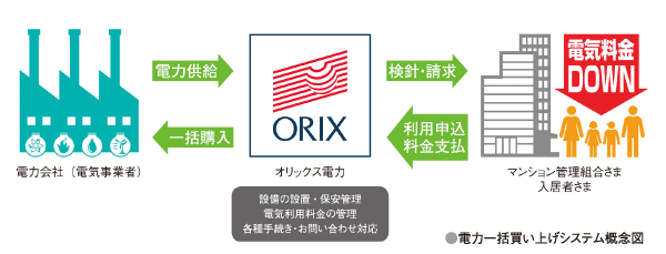 Other.  [Power bulk purchasing system] Cheap high-voltage power of the unit price than the contract individually purchased in bulk from the power company, Introducing a service for transforming the power distribution in low pressure for collective housing. To achieve a reduction of approximately 7% of the electricity prices compared to the individual contract with the power company.