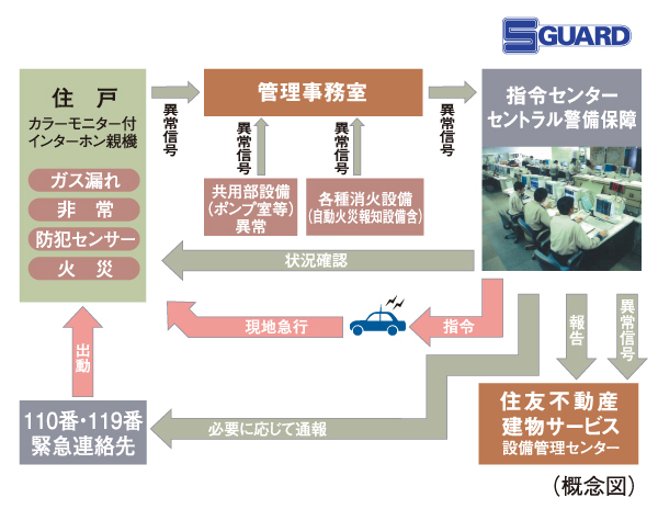 Security.  [S-GUARD (Esugado)] A 24-hour online system, Central Security Patrols (Ltd.) (CSP) has led to the command center. Gas leak in each dwelling unit, Emergency button, Security sensors, and each dwelling unit, When the alarm by the fire in the common areas is transmitted, Central Security Patrols guards rushed to the scene of the (stock), Correspondence will be made, such as the required report. Also, Promptly conducted a field check guards of Central Security Patrols also in the case, which has received the abnormal signal of the common area facilities Co., Ltd., It will contribute to the rapid and appropriate response.