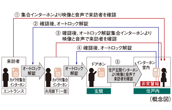 Security.  [Double auto-lock system] To strengthen the intrusion measures of a suspicious person, It has adopted an auto-lock system is in two places on the approach of the main visitor. Unlocking the auto-lock after confirming with the video and audio of the visitors who are in the entrance with intercom with color monitor in the dwelling unit. In addition the second floor common corridor (part) any security system of the peace of mind that can be checked in a similar two-stage. Also recording that you can also check the visitor at the time of your absence ・ Also it comes with recording function.