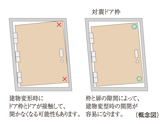 earthquake ・ Disaster-prevention measures.  [Tai Sin door frame] During the event of an earthquake, Also distorted frame of the entrance door, By providing increased clearance between the frame and the door, It was adopted Tai Sin door frame with consideration to allow the opening of the door to easy.