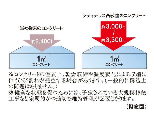 Building structure.  [Structure building frame] To increase the durability of the structural framework, Pillar ・ Liang ・ The design strength of the concrete for the main structure of the bed, etc., General of the apartment is about 24N / About the "City Terrace Ogikubo west" 30N to m sq m / m sq m  ~ About 33N / It is set to m sq m. Service life of concrete will have been said to be long the higher strength.  ※ Except the supplied facility