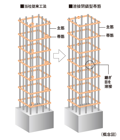 Building structure.  [Welding closed girdle muscular] The main pillar portion was welded to the connecting portion of the band muscle, Adopted a welding closed girdle muscular. By ensuring stable strength by factory welding, To suppress the conceive out of the main reinforcement at the time of earthquake, It enhances the binding force of the concrete.