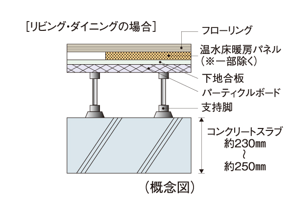 Building structure.  [Floor slab thickness] As the weight floor impact sound measures, Concrete slab thickness between the upper and lower floors dwelling unit is about 230mm ~ To ensure about 250mm we have extended performance.