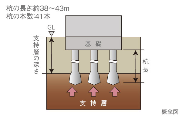 Building structure.  [Pile foundation] Fundamental is at the bottom of the building, The weight of the building plays a role that is transmitted to the ground. Beat the pile until firm ground of the underground, Convey the weight of the building has adopted a "pile foundation".