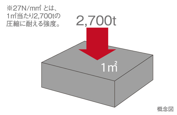 Building structure.  [Concrete strength] Major structural design reference strength of concrete being used for (Article 2 of the Building Standards Law) is, About 27N / And m sq m or more, We have to ensure the durability.