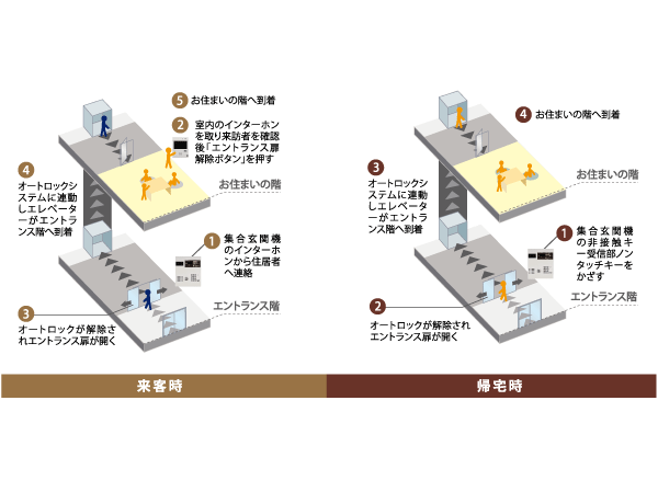 Security.  [auto lock ・ Intercom ・ Elevator interlocking system] Use recognize key (non-contact key) who can is a system that was linked the elevator to the auto-lock system and intercom system that uses the. Not only the entrance door of the intrusion of non-parties, Limit the use of the elevator. auto lock ・ The intercom system, By interlocking the elevator function, It enhances the crime prevention.  ※ Conceptual diagram