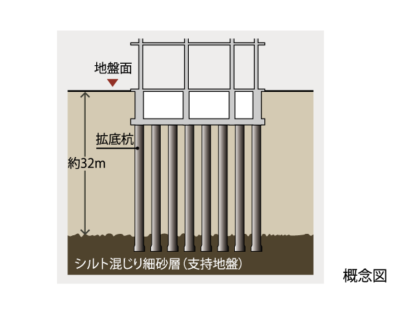 Building structure.  [Foundation] The results of geological surveys such as bowling, Check the silt mingled with fine sand layer that becomes a support ground in the basement about 32m. A diameter of about 500mm in the support layer ~ 25 This driving an off-the-shelf pile of about 800mm, Firmly attaches the support ground and buildings.