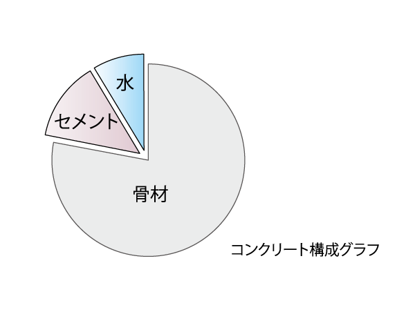 Building structure.  [water ・ Cement ratio of 50% or less] It is one of the indicators that affect the concrete strength, For the amount of cement in preparation, Is the weight ratio of the amount of water added. Higher proportion of water is less, Concrete becomes Mitsumi, Drying shrinkage will be less likely to occur to cause cracking, etc.. there, The water-cement ratio of 50% or less, To reduce the deterioration of the building.