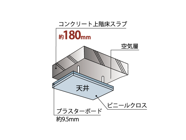 Building structure.  [Double ceiling] Ceiling a double ceiling having a space between the concrete slabs, Piping ・ It is the construction of the wiring, etc.. It is correspondence easy structure for future maintenance and renovation.  ※ Conceptual diagram