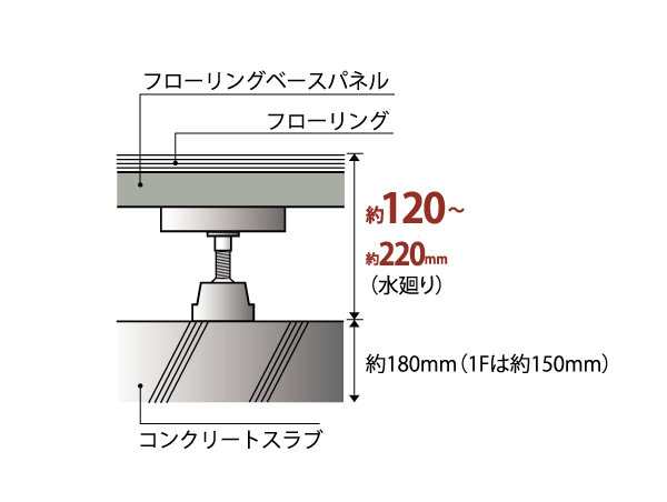 Building structure.  [Double floor] Adopt a double floor structure in which an air layer between the flooring surface and the concrete slab (about 180mm) surface. Sound insulation and heat retention, etc., We consider the variety of benefits.  ※ Conceptual diagram