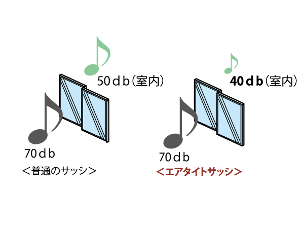 Building structure.  [Soundproofing] Sash, Adopt an excellent semi-air tight sash of sound insulation grade T-2 of the soundproof performance. If the external noise is 70db (decibels) (such as conversations and busy roads of loud), It is suppressed to 40db (decibels) (about tatami of the shuffle), To protect the quiet and calm life.  ※ Conceptual diagram (company ratio)