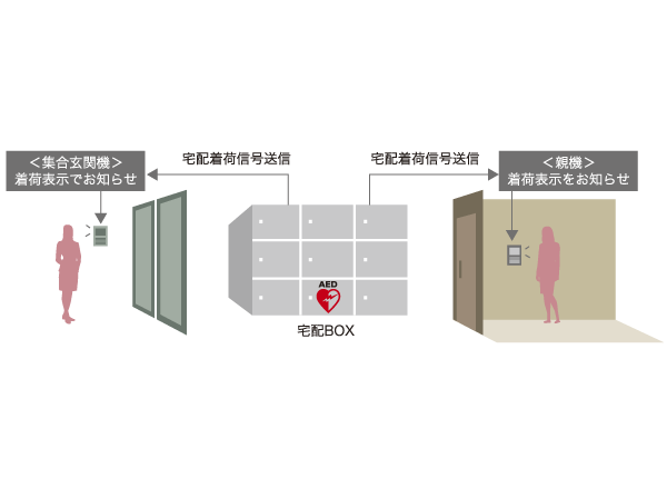 Other.  [Delivery Box ・ AED] Was equipped with a delivery locker can receive baggage when the absence. In addition to announce the arrival when you return home in the auto-lock of the operation panel, You can check your notifications right here, even in the intercom base unit. Also, An emergency AED (automated external defibrillator) is also installed in a delivery box (rental correspondence).  ※ There is no guarantee that can perform life-saving treatment. (Conceptual diagram)
