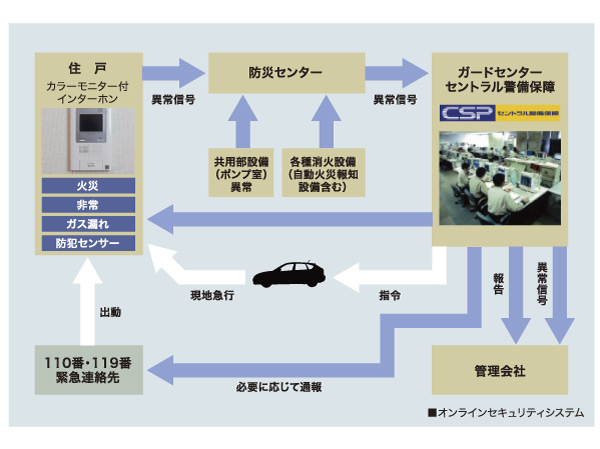 Security.  [24-hour security system] In cooperation with the Central Security Patrols, Introducing a security system to watch the lives of safety 24 hours a day, 365 days a year. Always watch over each dwelling unit by online monitoring, fire ・ Emergency ・ When at the time of invasion, Mobilization of staff depending on the situation, To quickly deal with such report to the relevant authorities. (Conceptual diagram)
