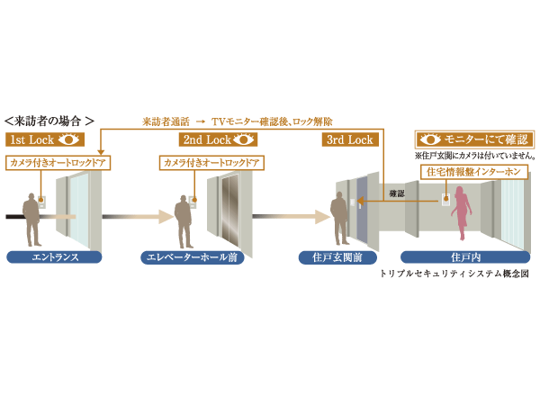 Security.  [Triple security] In order to prevent unauthorized entry into the building, It has adopted a triple security in the "Atlas Tower towing". Auto-lock of entrance ~ Elevator hall before ~ Until the dwelling unit entrance door intercom, You can see the visitors in the three security line.
