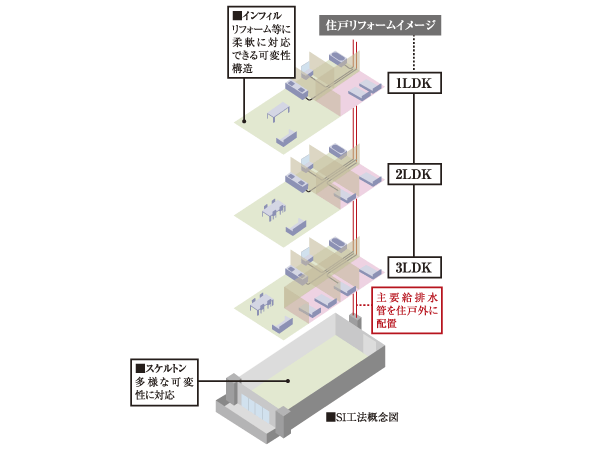 Building structure.  [Skeleton-infill] In "Atlas Tower towing", By placing a major water supply and drainage pipe to the dwelling unit outside, Increase the flexibility of floor plan changes, including plumbing, Future maintenance ・ We consider the reform.