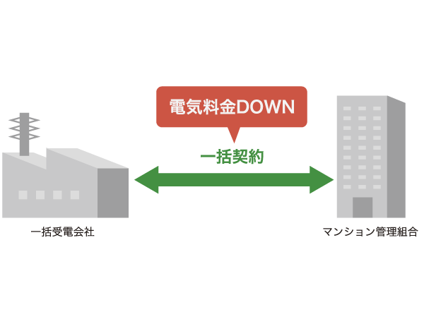 Other.  [In deals than the low-pressure power-receiving contract / Bulk powered] Condominium management unions and collectively receiving company has entered into a supply and demand contract, Receiving bulk inexpensive high-voltage power for the entire apartment. Compared to the contract in the low voltage power to do individually, Electricity price of each dwelling unit is the economic can be reduced. (Conceptual diagram)