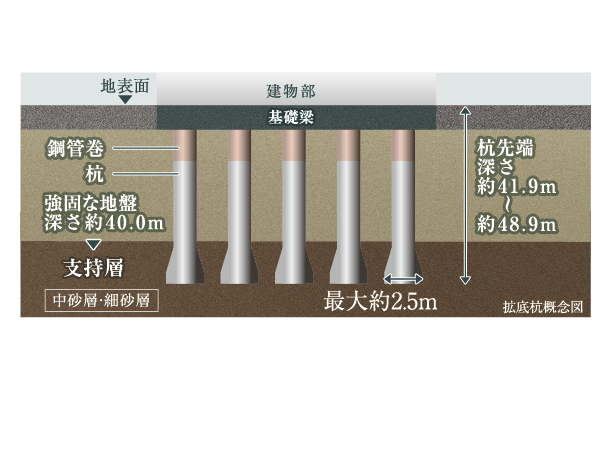 Building structure.  [拡底 pile] RyoNaru (height of the beam) about 1.4 ~ Place the "foundation beams" that Tsuyoshi strength of 3.85m, 126 pieces of the pile as a whole is the foundation beams bottom about underground 41.9 ~ It has built up strong support layer in the vicinity of 48.9m. Also, The top of the pile is winding up to 6.5m in the steel tube that wraps around the pile body, The bottom has to have a 拡底 pile with a diameter of up to about 2.5m increase the resistance "steel pipe concrete 拡底 pile" (except for some).