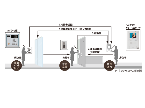 Security.  [Non-touch that combines crime prevention and usability ・ Auto-lock system] The Entrance, Installing the auto-lock with a TV monitor that can check the visitors from within each dwelling unit. To prevent a suspicious person in the building in the invasion in advance. Unlocking the one-touch operation from the dwelling unit in a hands-free intercom. It is simple as holding the dwelling unit key to the reading port at the time of the return home.
