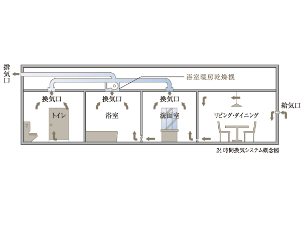 Building structure.  [24-hour ventilation system for circulating fresh air] Even in a state closing the window, Adopt a bathroom heating drying machine equipped with a 24-hour ventilation function can capture the constantly fresh outside air in the breeze amount. As much as possible to suppress the condensation and mold, Keep comfort.