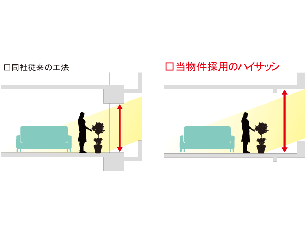 Building structure.  [Adopted all dwelling units Haisasshi] Was adopted Haisasshi that ensures a height of about 2.2m to the windows facing the balcony. Excellent lighting properties, Open enough feeling. The entire room will produce a pleasant space filled with clear. (Conceptual diagram)