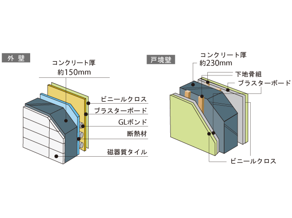 Building structure.  [outer wall ・ TosakaikabeAtsu] Outer wall concrete was secure about 150mm or more thickness. The room side has also enhanced thermal insulation properties subjected to a heat-insulating material. Tosakaikabe between the dwelling unit is, We consider the sound insulation by the greater than or equal to about 230mm thickness. (Conceptual diagram)