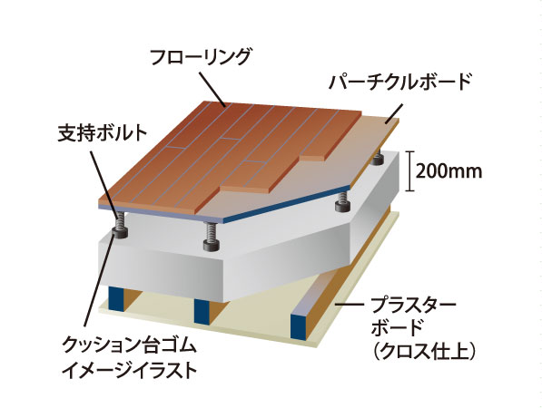 Building structure.  [Double floor ・ Double ceiling] By providing the air layer above and below the chamber, Thermal insulation properties, Moisture-proof property, Excellent sound insulation, Also it makes it easier to correspond to the maintenance. (Conceptual diagram)